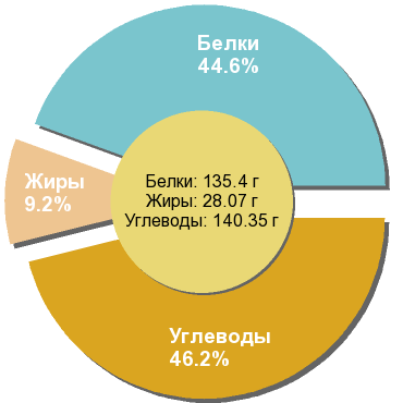 Баланс БЖУ: 44.6% / 9.2% / 46.2%