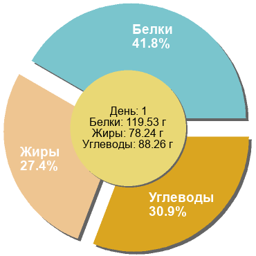 Баланс БЖУ: 41.8% / 27.4% / 30.9%