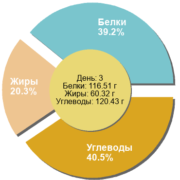 Баланс БЖУ: 39.2% / 20.3% / 40.5%