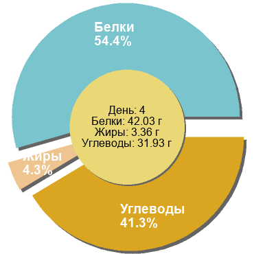 Баланс БЖУ: 54.4% / 4.3% / 41.3%