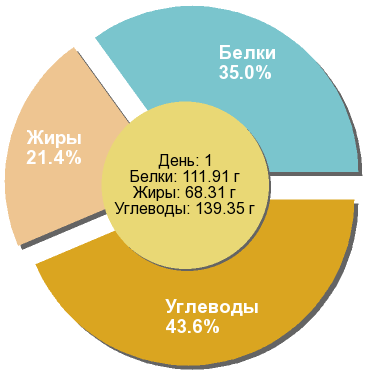 Баланс БЖУ: 35% / 21.4% / 43.6%