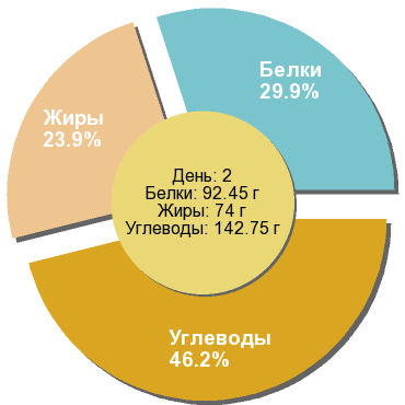 Баланс БЖУ: 29.9% / 23.9% / 46.2%