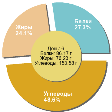 Баланс БЖУ: 27.3% / 24.1% / 48.6%