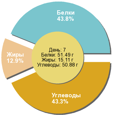 Баланс БЖУ: 43.8% / 12.9% / 43.3%