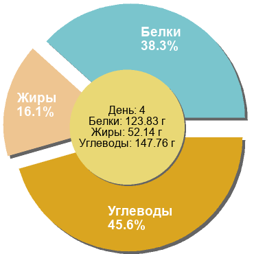 Баланс БЖУ: 38.3% / 16.1% / 45.6%