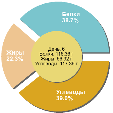 Баланс БЖУ: 38.7% / 22.3% / 39%