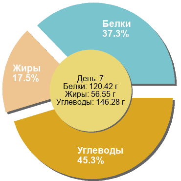 Баланс БЖУ: 37.3% / 17.5% / 45.3%