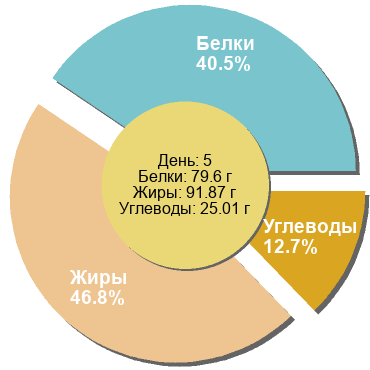 Баланс БЖУ: 40.5% / 46.8% / 12.7%