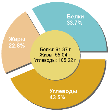 Баланс БЖУ: 33.7% / 22.8% / 43.5%