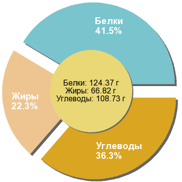 Баланс БЖУ: 41.5% / 22.3% / 36.3%