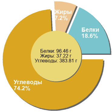 Баланс БЖУ: 18.6% / 7.2% / 74.2%