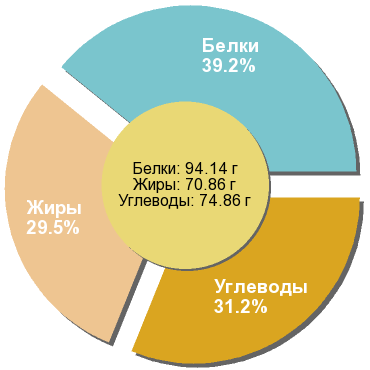 Баланс БЖУ: 39.2% / 29.5% / 31.2%