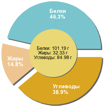 Баланс БЖУ: 46.3% / 14.8% / 38.9%
