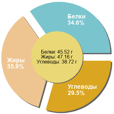 Баланс БЖУ: 34.6% / 35.9% / 29.5%