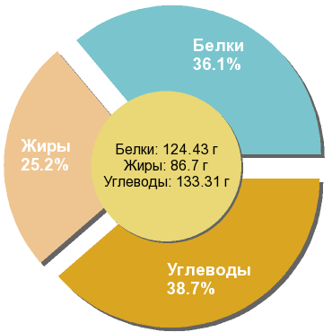 Баланс БЖУ: 36.1% / 25.2% / 38.7%