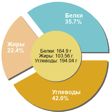 Баланс БЖУ: 35.7% / 22.4% / 42%
