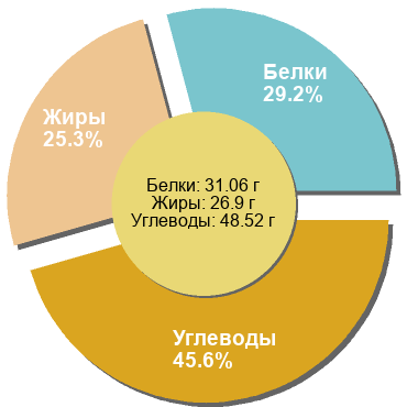 Баланс БЖУ: 29.2% / 25.3% / 45.6%