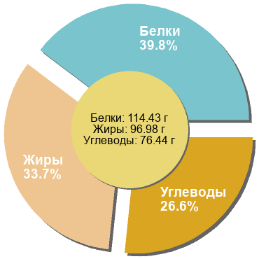 Баланс БЖУ: 39.8% / 33.7% / 26.6%