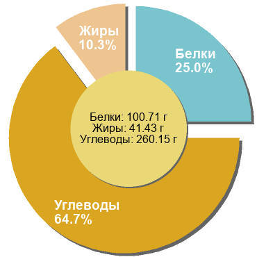 Баланс БЖУ: 25% / 10.3% / 64.7%