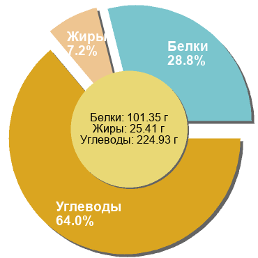 Баланс БЖУ: 28.8% / 7.2% / 64%