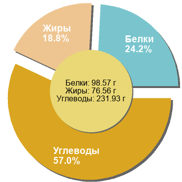 Баланс БЖУ: 24.2% / 18.8% / 57%