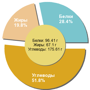Баланс БЖУ: 28.4% / 19.8% / 51.8%