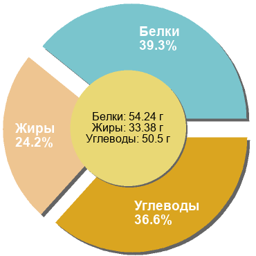 Баланс БЖУ: 39.3% / 24.2% / 36.6%