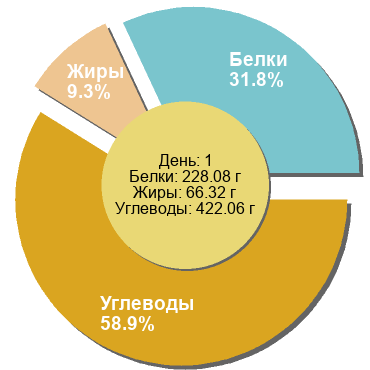 Баланс БЖУ: 31.8% / 9.3% / 58.9%
