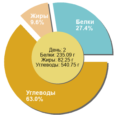 Баланс БЖУ: 27.4% / 9.6% / 63%