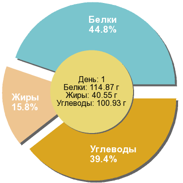 Баланс БЖУ: 44.8% / 15.8% / 39.4%