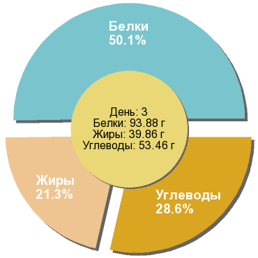 Баланс БЖУ: 50.1% / 21.3% / 28.6%