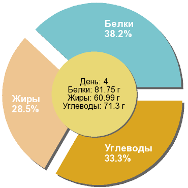 Баланс БЖУ: 38.2% / 28.5% / 33.3%