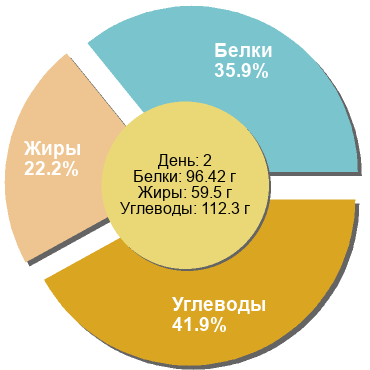 Баланс БЖУ: 35.9% / 22.2% / 41.9%