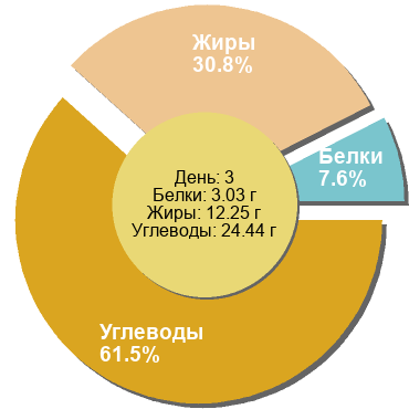 Баланс БЖУ: 7.6% / 30.8% / 61.5%