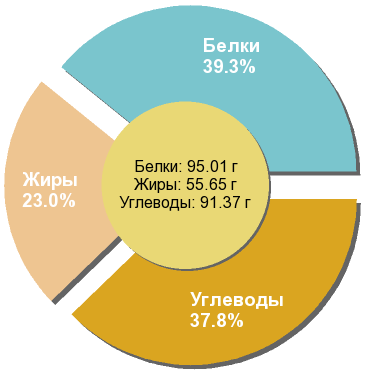 Баланс БЖУ: 39.3% / 23% / 37.8%