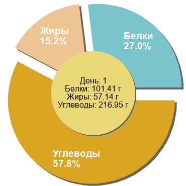 Баланс БЖУ: 27% / 15.2% / 57.8%