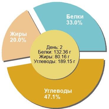 Баланс БЖУ: 33% / 20% / 47.1%