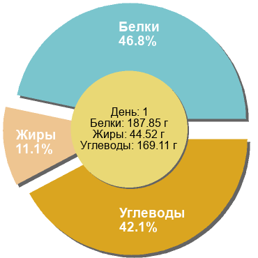 Баланс БЖУ: 46.8% / 11.1% / 42.1%