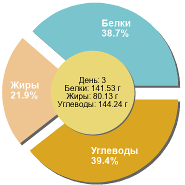 Баланс БЖУ: 38.7% / 21.9% / 39.4%