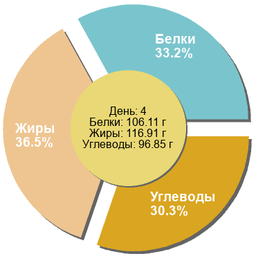 Баланс БЖУ: 33.2% / 36.5% / 30.3%