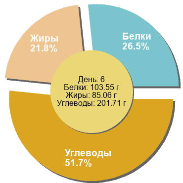 Баланс БЖУ: 26.5% / 21.8% / 51.7%