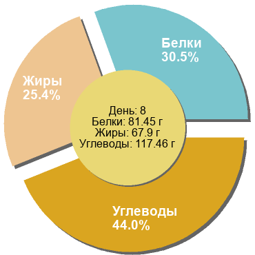 Баланс БЖУ: 30.5% / 25.4% / 44%