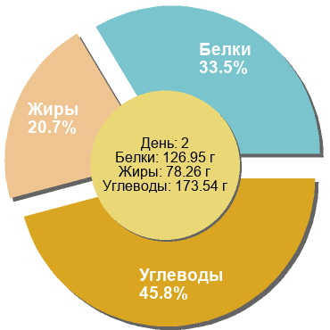 Баланс БЖУ: 33.5% / 20.7% / 45.8%