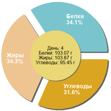 Баланс БЖУ: 34.1% / 34.3% / 31.6%