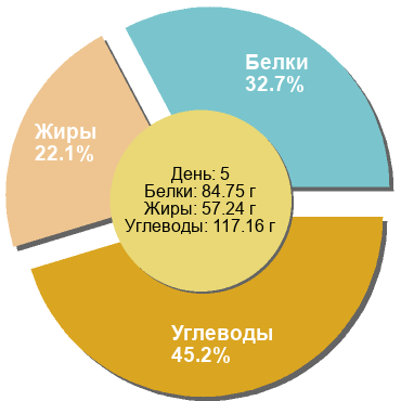 Баланс БЖУ: 32.7% / 22.1% / 45.2%
