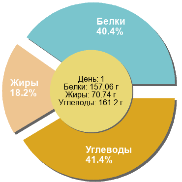 Баланс БЖУ: 40.4% / 18.2% / 41.4%