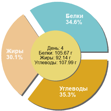 Баланс БЖУ: 34.6% / 30.1% / 35.3%