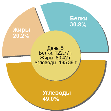 Баланс БЖУ: 30.8% / 20.2% / 49%