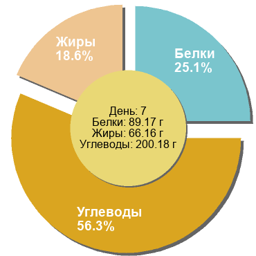 Баланс БЖУ: 25.1% / 18.6% / 56.3%