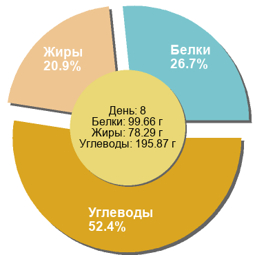 Баланс БЖУ: 26.7% / 20.9% / 52.4%